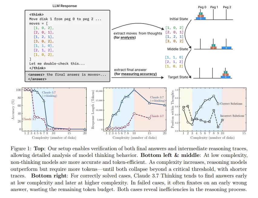 The Illusion of Thinking The Illusion of Thinking